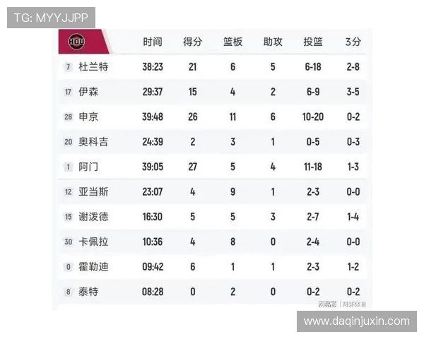 原创火箭109-122独行侠，球员解析：4人亮眼、3人及格、1人低迷是败因